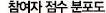 님의 점수 분포도 입니다.